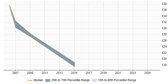 Contractor hourly rate distribution trend for Software Developer job vacancies in Tyne and Wear