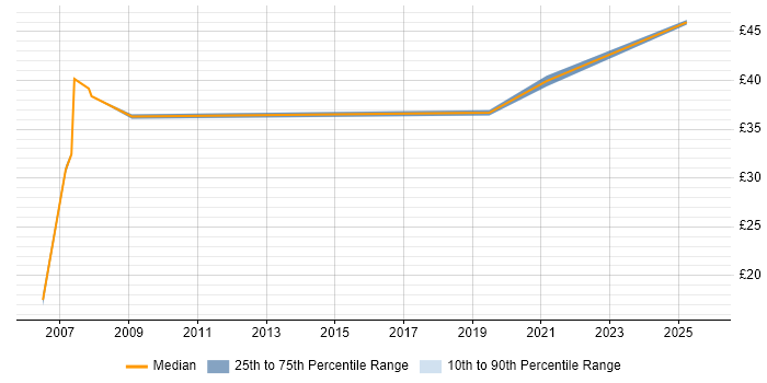 Contractor hourly rate distribution trend for jobs in Tyne and Wear citing Software Testing Contractor hourly rate distribution trend for jobs in Tyne and Wear citing Software Testing