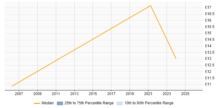Contractor hourly rate distribution trend for IT Technician job vacancies in South Shields