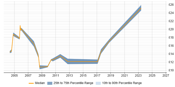 Contractor hourly rate distribution trend for jobs in Tyne and Wear citing Spreadsheet