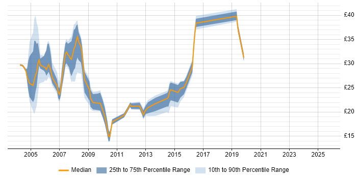 Contractor hourly rate distribution trend for jobs in Tyne and Wear citing SQL Server