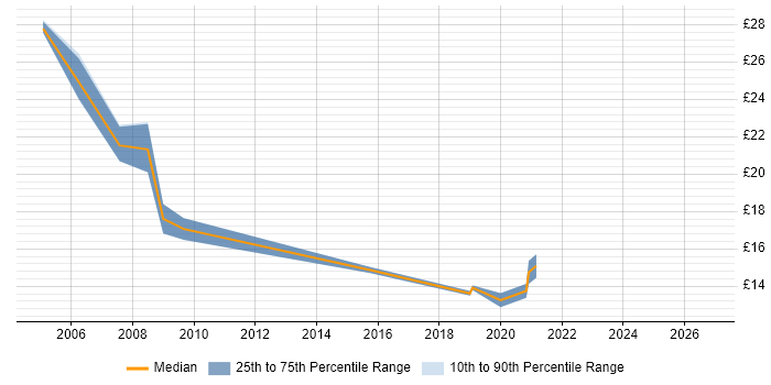 Contractor hourly rate distribution trend for jobs in Tyne and Wear citing Statistics