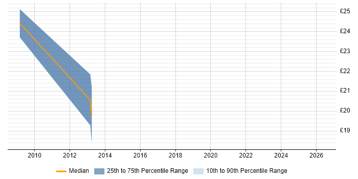 Contractor hourly rate distribution trend for Storage Administrator job vacancies in Tyne and Wear
