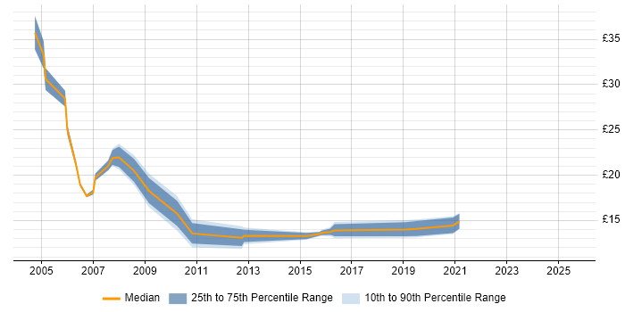 Contractor hourly rate distribution trend for Analyst job vacancies in Sunderland Contractor hourly rate distribution trend for Analyst job vacancies in Sunderland