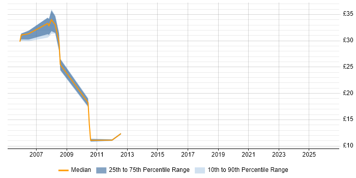 Contractor hourly rate distribution trend for jobs in Sunderland citing ASP.NET