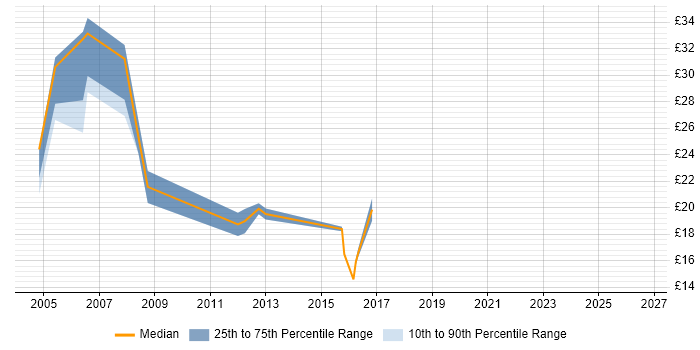 Contractor hourly rate distribution trend for jobs in Sunderland citing Cisco