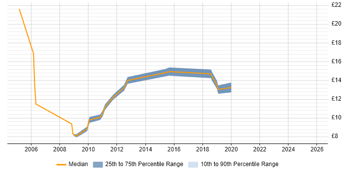 Contractor hourly rate distribution trend for jobs in Sunderland citing Customer Service