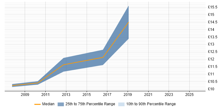 Contractor hourly rate distribution trend for jobs in Sunderland citing Data Protection