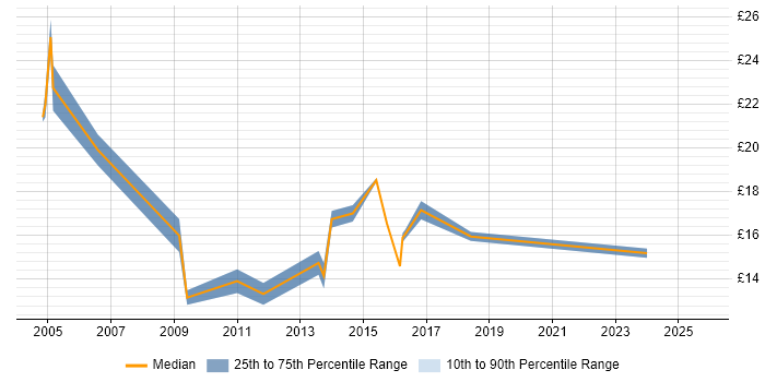 Contractor hourly rate distribution trend for jobs in Sunderland citing Degree