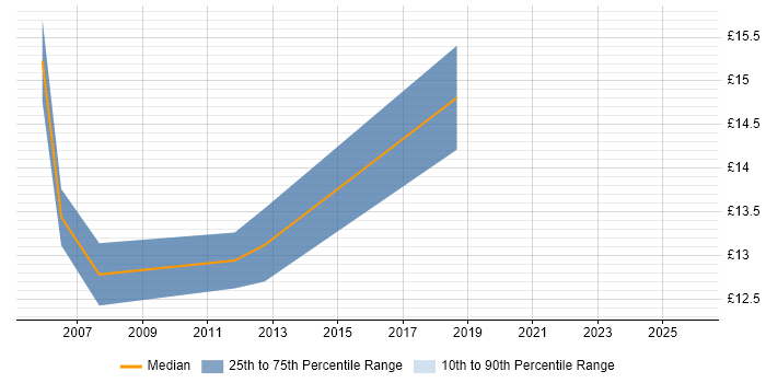 Contractor hourly rate distribution trend for Desktop Engineer job vacancies in Sunderland
