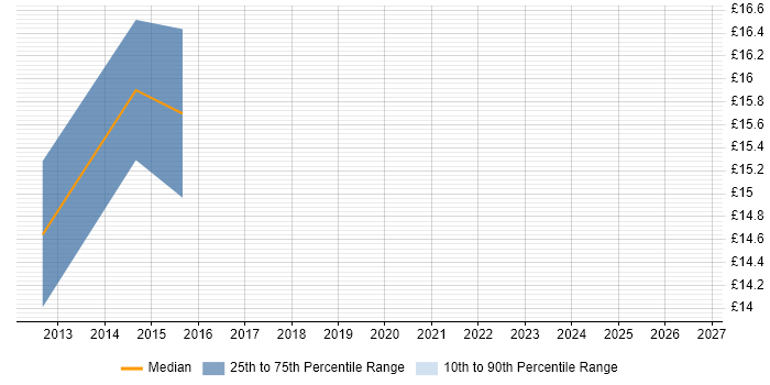 Contractor hourly rate distribution trend for jobs in Sunderland citing DNS