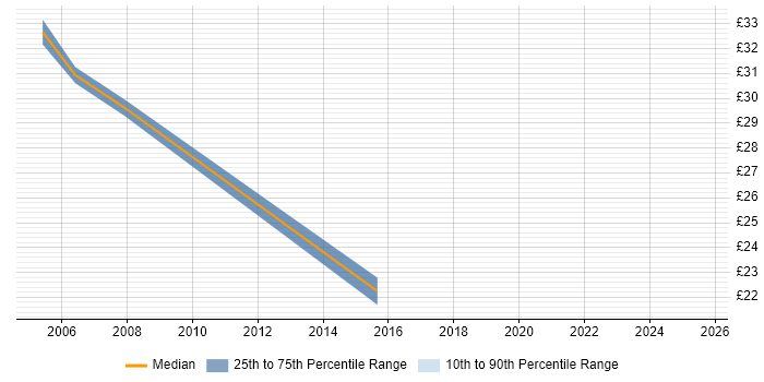 Contractor hourly rate distribution trend for jobs in Sunderland citing Firewall