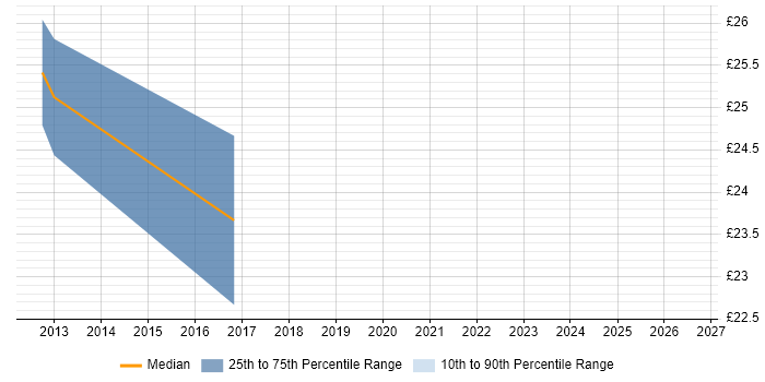 Contractor hourly rate distribution trend for jobs in Sunderland citing Hyper-V
