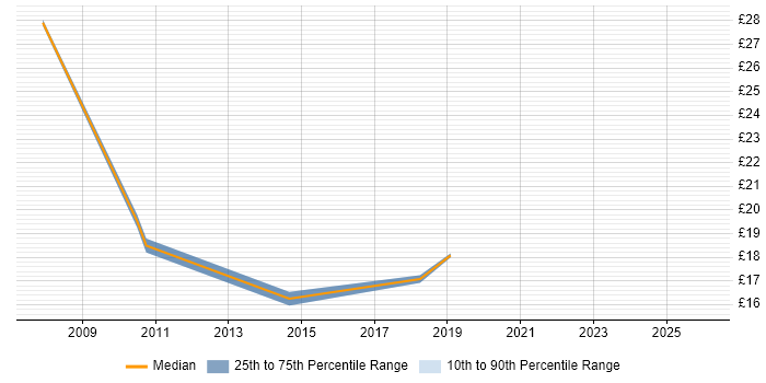 Contractor hourly rate distribution trend for IT Engineer job vacancies in Sunderland
