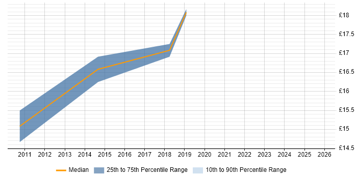 Contractor hourly rate distribution trend for IT Support Engineer job vacancies in Sunderland