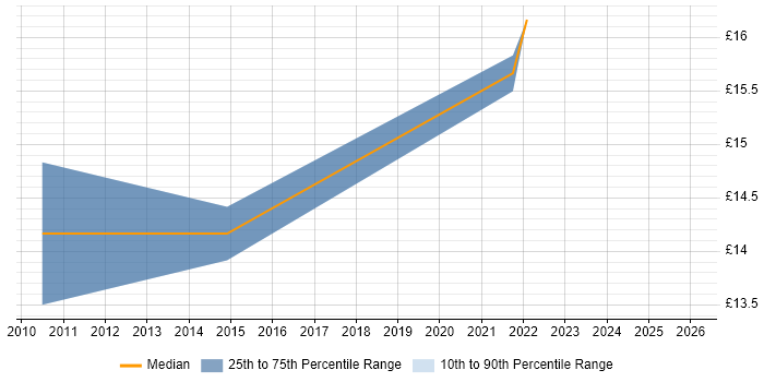Contractor hourly rate distribution trend for IT Technician job vacancies in Sunderland
