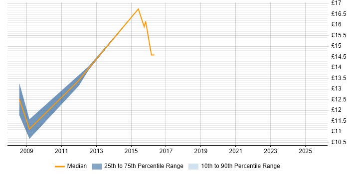 Contractor hourly rate distribution trend for jobs in Sunderland citing ITIL