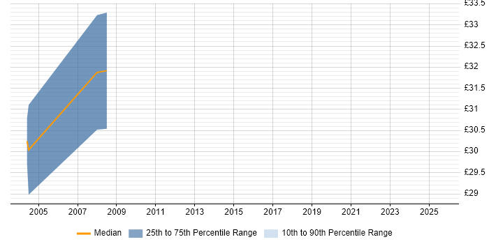 Contractor hourly rate distribution trend for jobs in Sunderland citing JavaScript