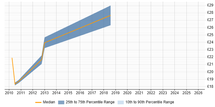 Contractor hourly rate distribution trend for jobs in Sunderland citing Manufacturing