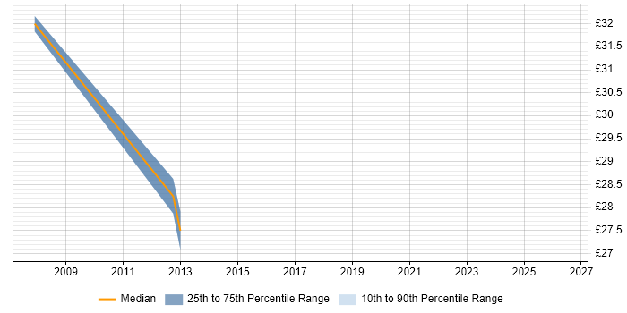 Contractor hourly rate distribution trend for jobs in Sunderland citing Microsoft Clustering