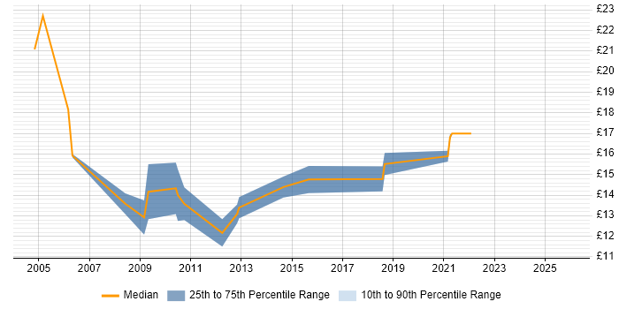 Contractor hourly rate distribution trend for jobs in Sunderland citing Microsoft Exchange