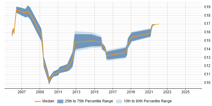 Contractor hourly rate distribution trend for jobs in Sunderland citing Microsoft