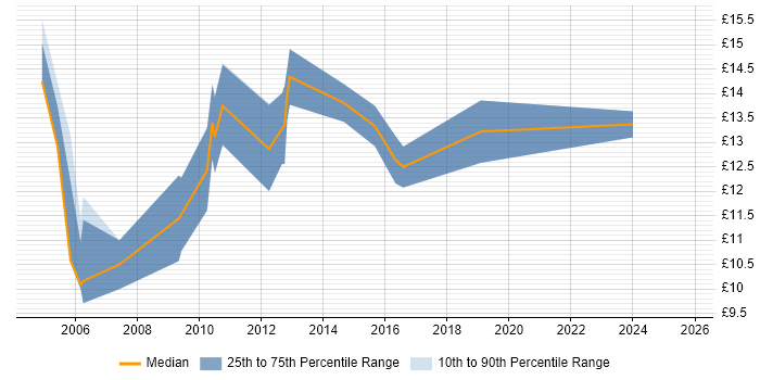 Contractor hourly rate distribution trend for jobs in Sunderland citing Microsoft Office