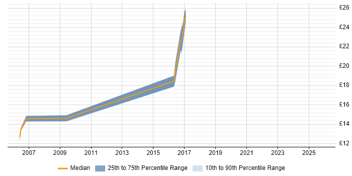 Contractor hourly rate distribution trend for jobs in Sunderland citing Presentation Skills