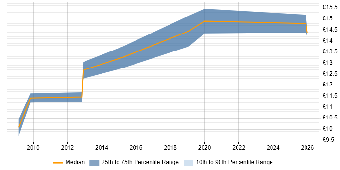Contractor hourly rate distribution trend for jobs in Sunderland citing Public Sector