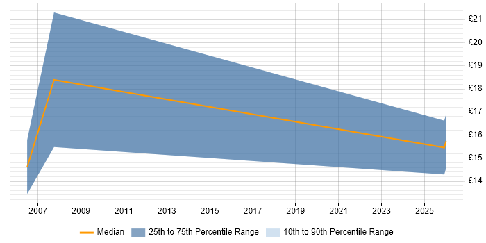 Contractor hourly rate distribution trend for Support Assistant job vacancies in Sunderland