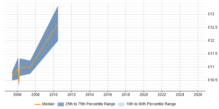 Contractor hourly rate distribution trend for Support Technician job vacancies in Sunderland