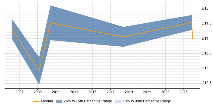 Contractor hourly rate distribution trend for Technical Support job vacancies in Sunderland