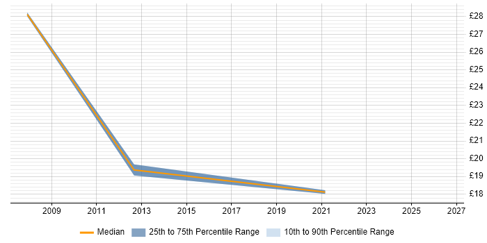 Contractor hourly rate distribution trend for jobs in Sunderland citing VMware Infrastructure