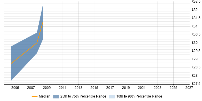 Contractor hourly rate distribution trend for jobs in Sunderland citing Web Development