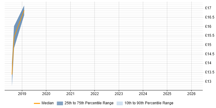 Contractor hourly rate distribution trend for jobs in Sunderland citing Windows 10
