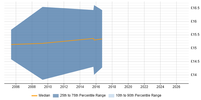 Contractor hourly rate distribution trend for Windows Engineer job vacancies in Sunderland