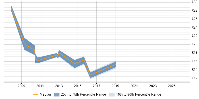 Contractor hourly rate distribution trend for jobs in Sunderland citing Windows Server