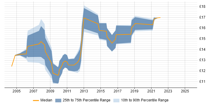 Contractor hourly rate distribution trend for jobs in Sunderland citing Windows Contractor hourly rate distribution trend for jobs in Sunderland citing Windows