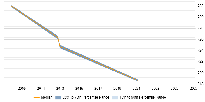 Contractor hourly rate distribution trend for jobs in Sunderland citing WSUS