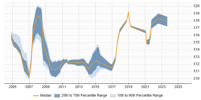 Contractor hourly rate distribution trend for Support Analyst job vacancies in Tyne and Wear Contractor hourly rate distribution trend for Support Analyst job vacancies in Tyne and Wear