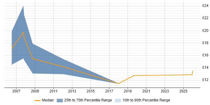 Contractor hourly rate distribution trend for Support Assistant job vacancies in Tyne and Wear