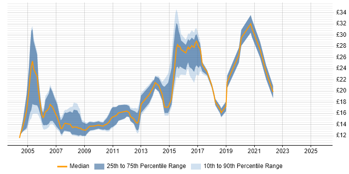 Contractor hourly rate distribution trend for Support Engineer job vacancies in Tyne and Wear