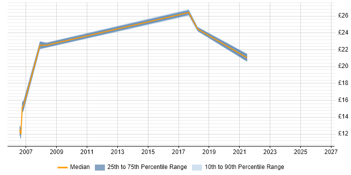 Contractor hourly rate distribution trend for jobs in Tyne and Wear citing Symantec