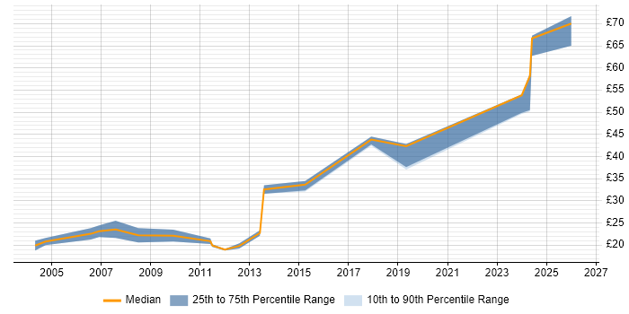 Contractor hourly rate distribution trend for Systems Engineer job vacancies in Tyne and Wear