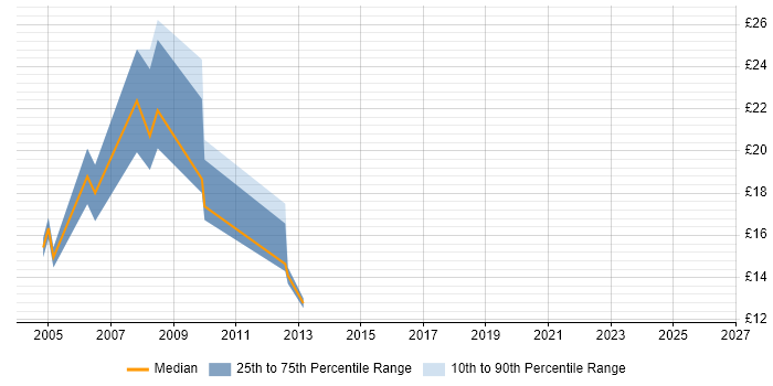 Contractor hourly rate distribution trend for Systems Support job vacancies in Tyne and Wear