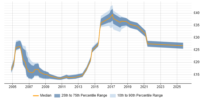 Contractor hourly rate distribution trend for jobs in Tyne and Wear citing TCP/IP