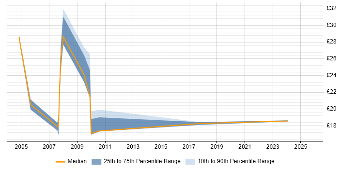 Contractor hourly rate distribution trend for Team Leader job vacancies in Tyne and Wear