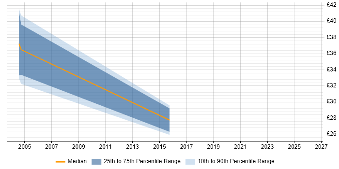 Contractor hourly rate distribution trend for jobs in Tyne and Wear citing Technical Architecture