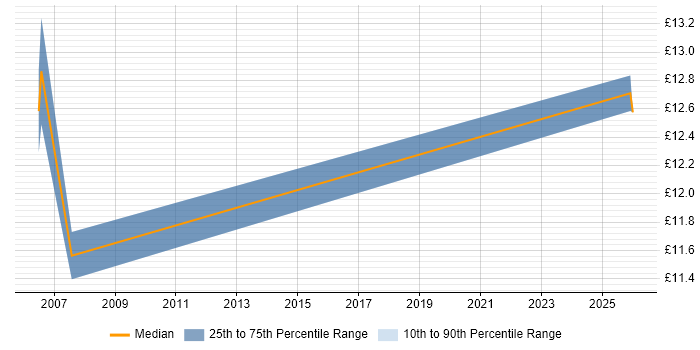 Contractor hourly rate distribution trend for Technical Assistant job vacancies in Tyne and Wear