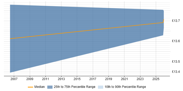 Contractor hourly rate distribution trend for Technical Support Assistant job vacancies in Tyne and Wear
